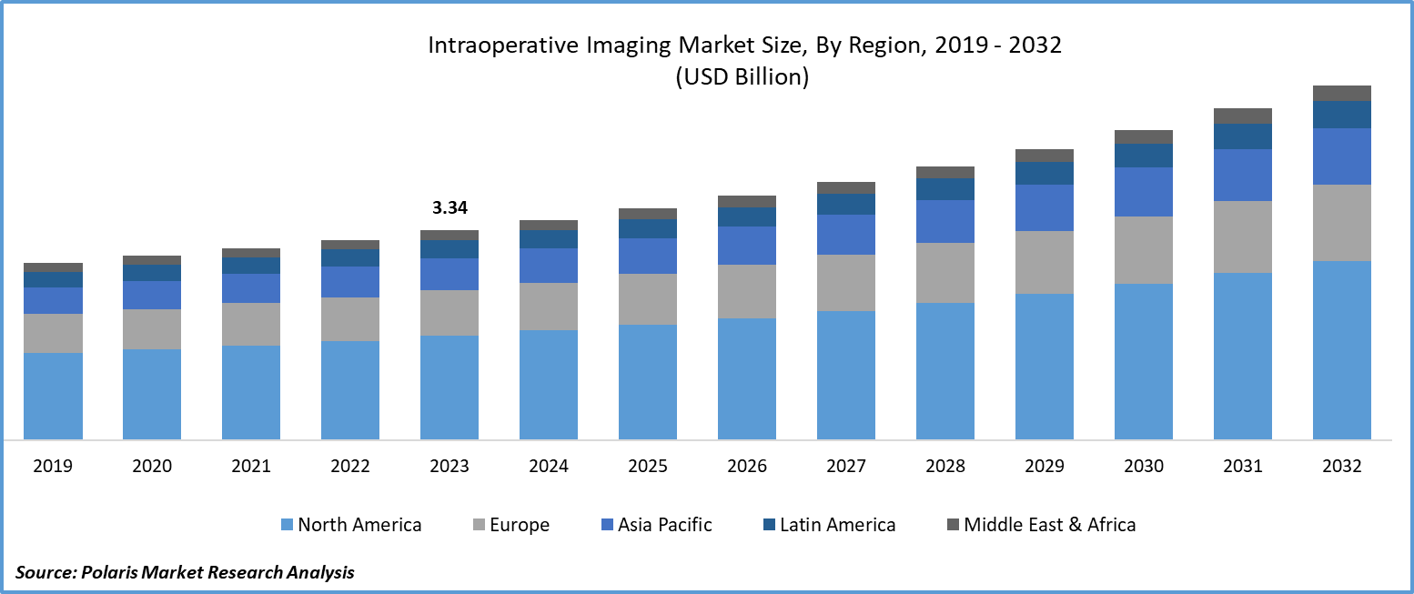 Intraoperative Imaging Market Size